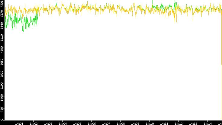 Entropy of Port vs. Time