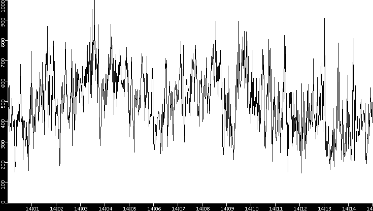 Average Packet Size vs. Time