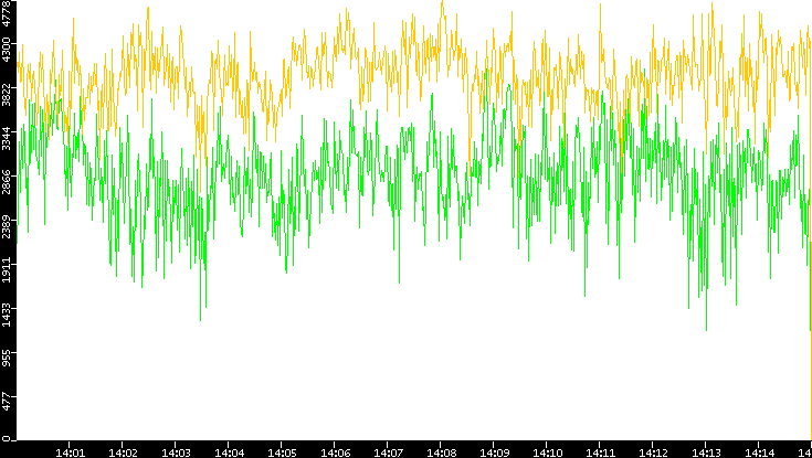 Entropy of Port vs. Time