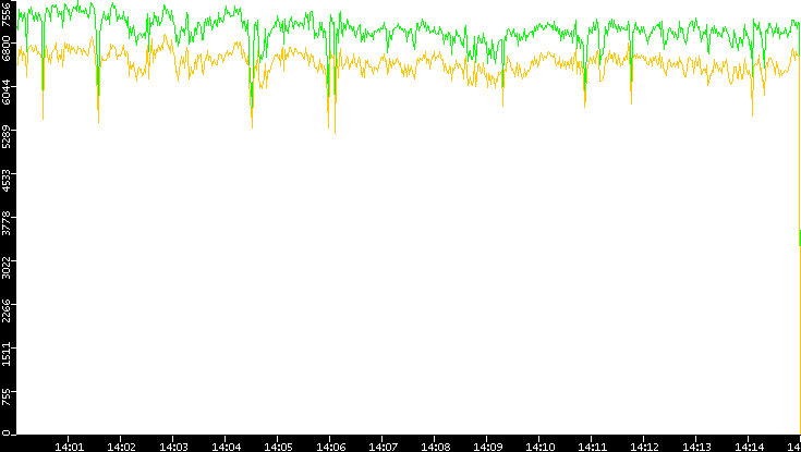 Entropy of Port vs. Time