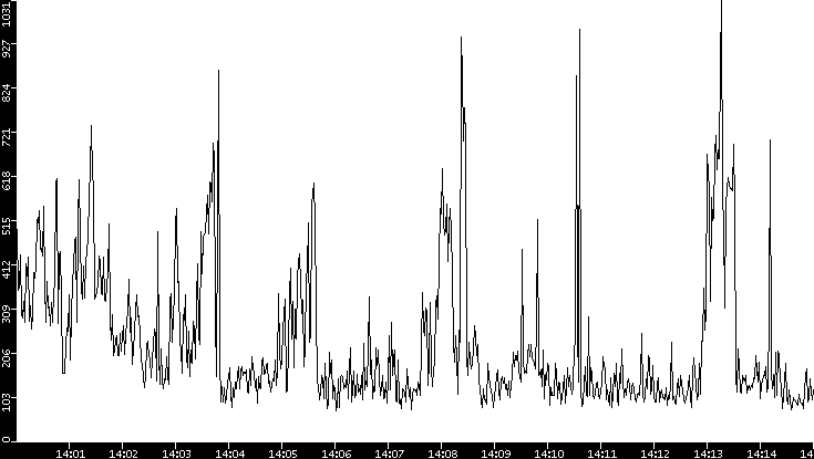 Average Packet Size vs. Time