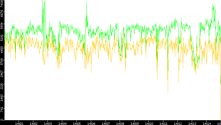 Entropy of Port vs. Time