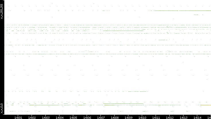 Dest. IP vs. Time