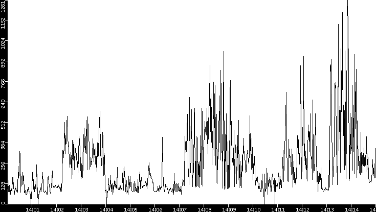 Average Packet Size vs. Time