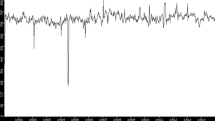 Average Packet Size vs. Time
