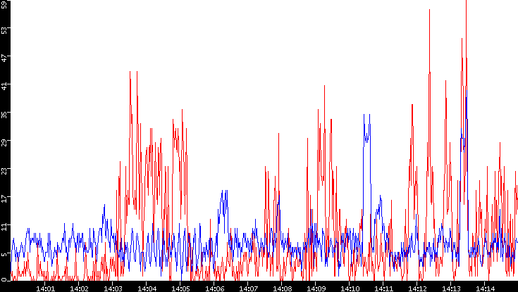 Nb. of Packets vs. Time