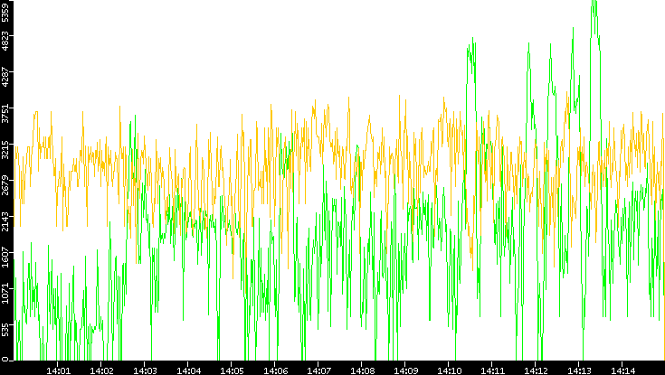 Entropy of Port vs. Time