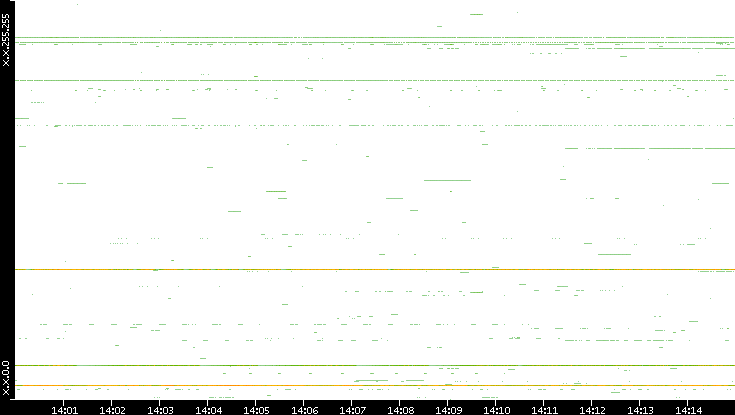 Dest. IP vs. Time