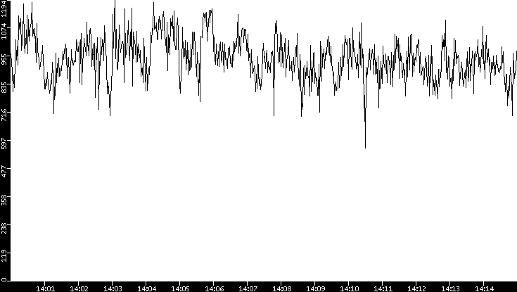 Average Packet Size vs. Time