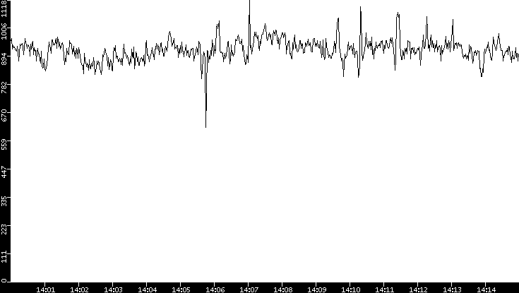 Average Packet Size vs. Time