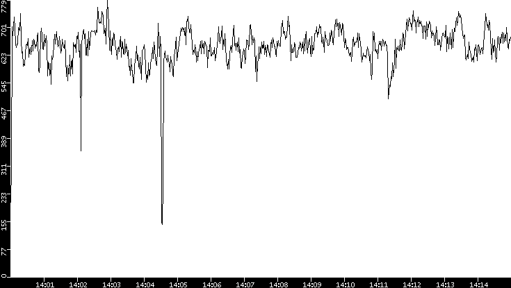 Average Packet Size vs. Time