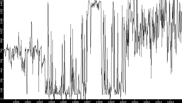 Average Packet Size vs. Time