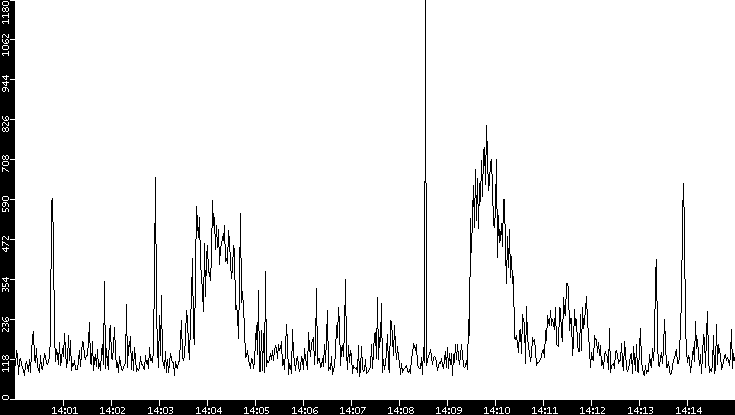 Average Packet Size vs. Time