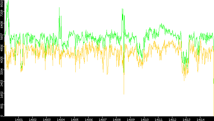 Entropy of Port vs. Time