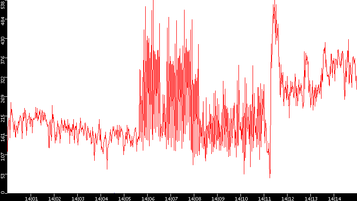 Nb. of Packets vs. Time