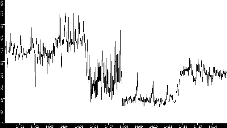 Average Packet Size vs. Time