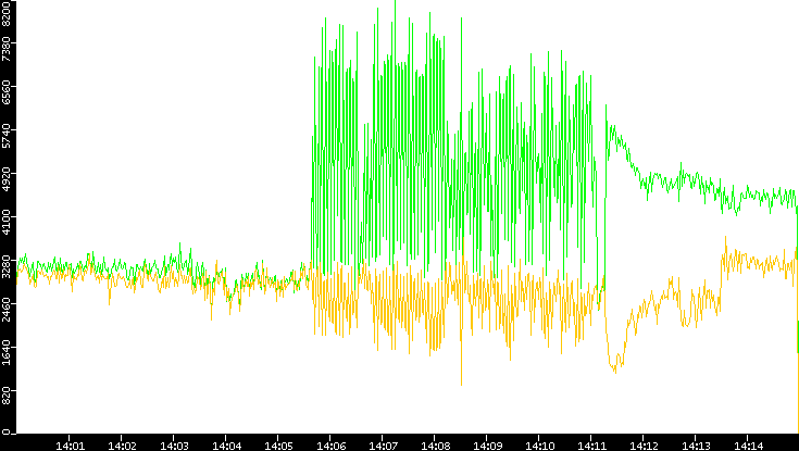 Entropy of Port vs. Time