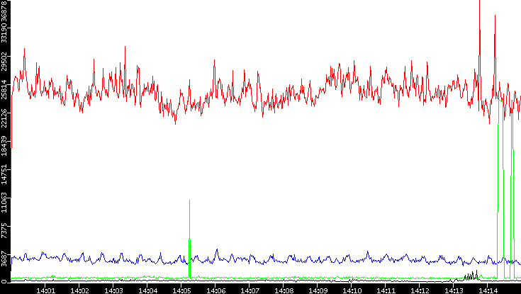 Nb. of Packets vs. Time
