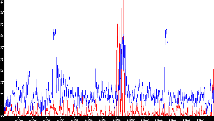 Nb. of Packets vs. Time