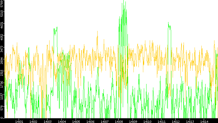 Entropy of Port vs. Time