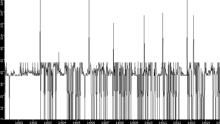 Average Packet Size vs. Time
