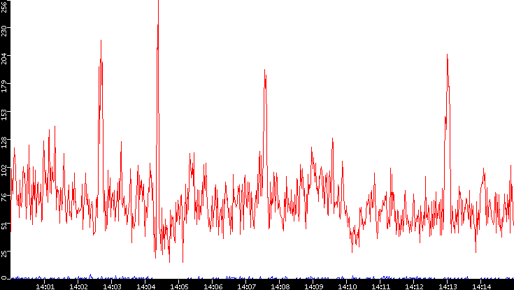 Nb. of Packets vs. Time