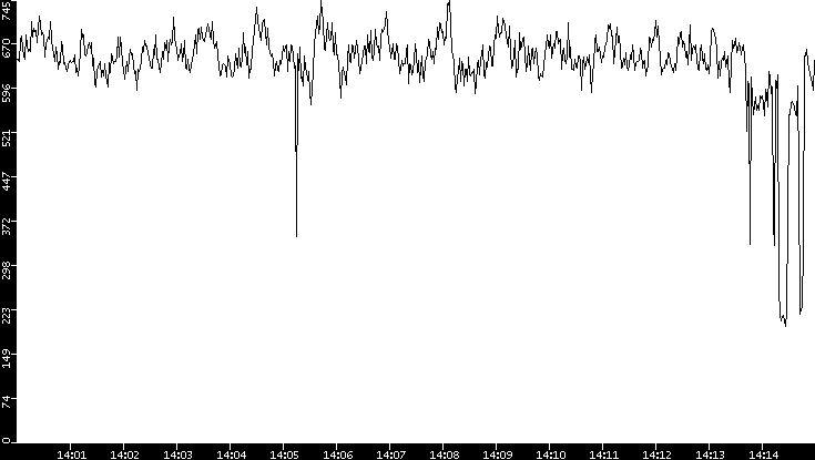 Average Packet Size vs. Time