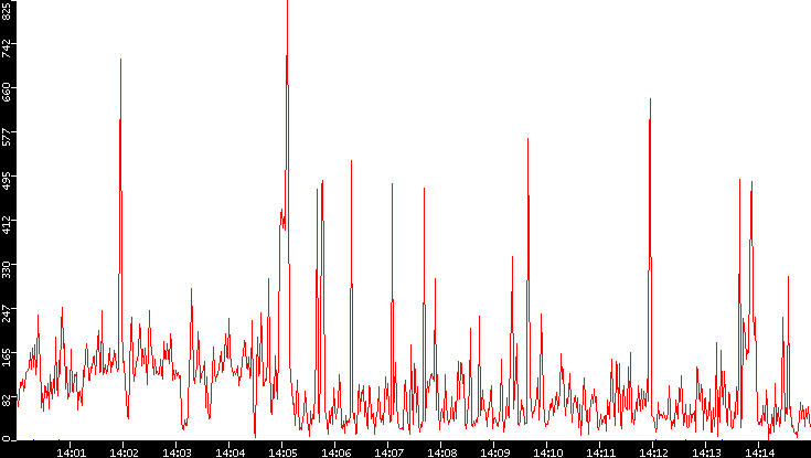 Nb. of Packets vs. Time