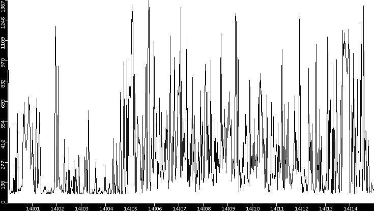 Average Packet Size vs. Time
