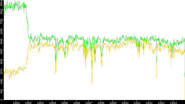 Entropy of Port vs. Time