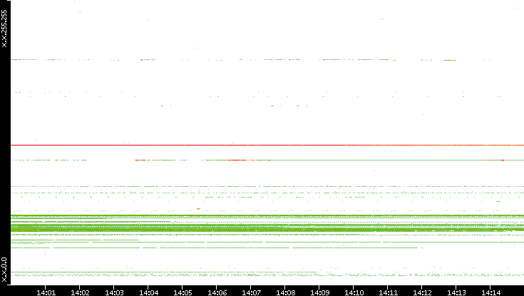 Dest. IP vs. Time