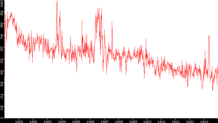 Nb. of Packets vs. Time