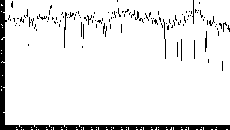 Average Packet Size vs. Time