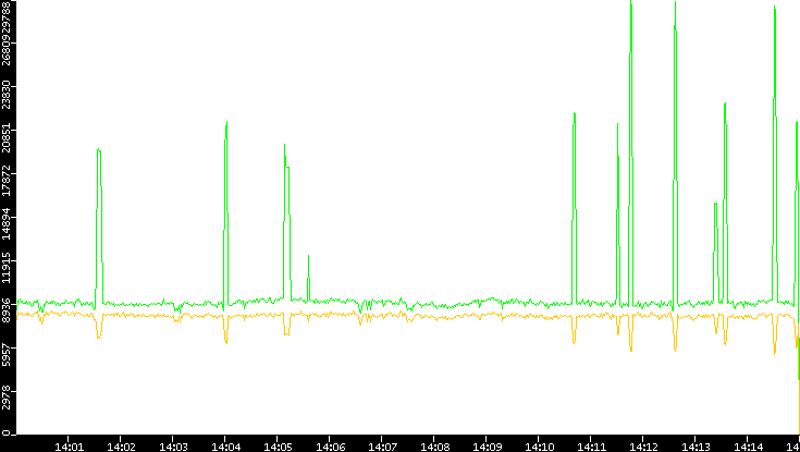 Entropy of Port vs. Time