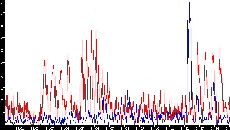 Nb. of Packets vs. Time