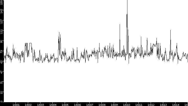 Average Packet Size vs. Time