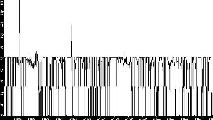Average Packet Size vs. Time