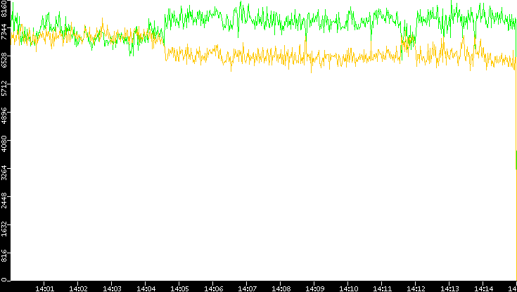 Entropy of Port vs. Time