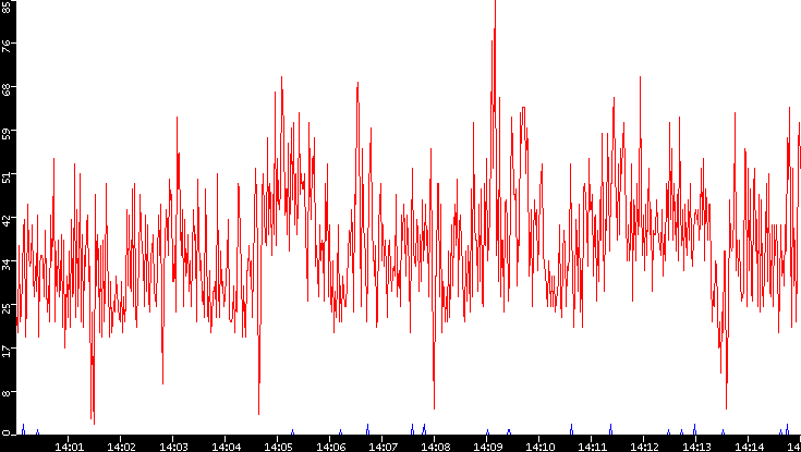 Nb. of Packets vs. Time