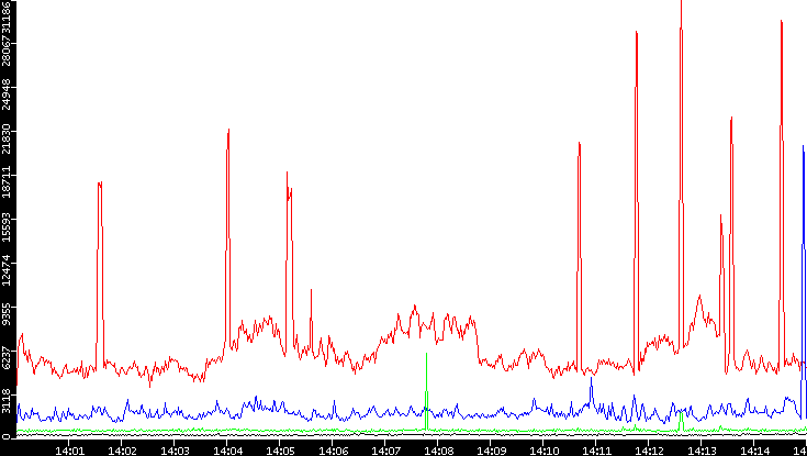 Nb. of Packets vs. Time