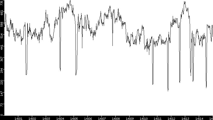 Average Packet Size vs. Time