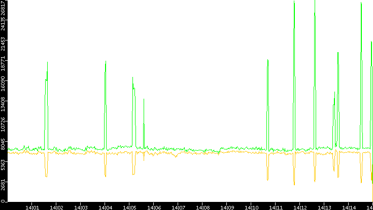 Entropy of Port vs. Time