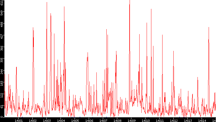 Nb. of Packets vs. Time