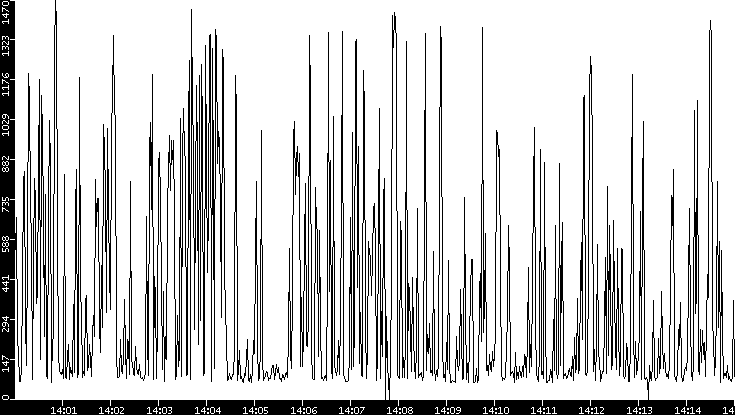 Average Packet Size vs. Time