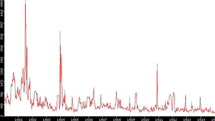 Nb. of Packets vs. Time