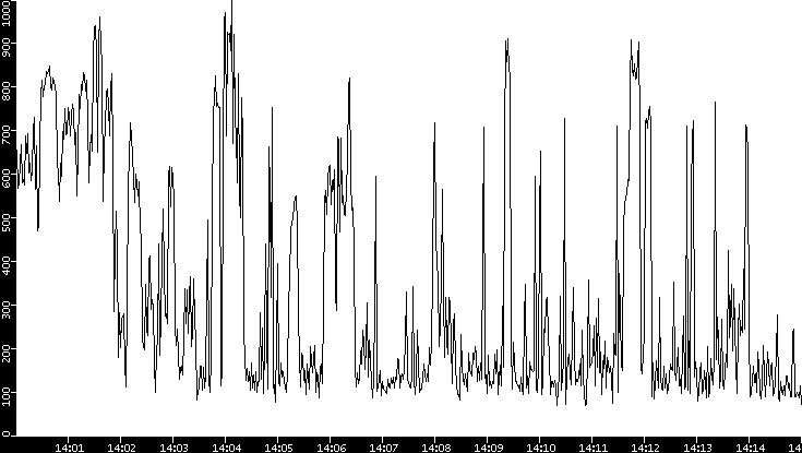 Average Packet Size vs. Time