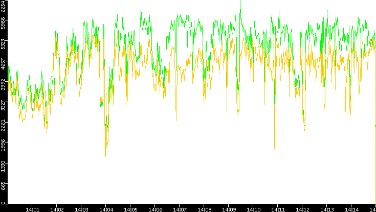Entropy of Port vs. Time