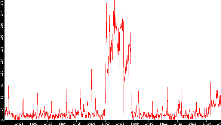 Nb. of Packets vs. Time