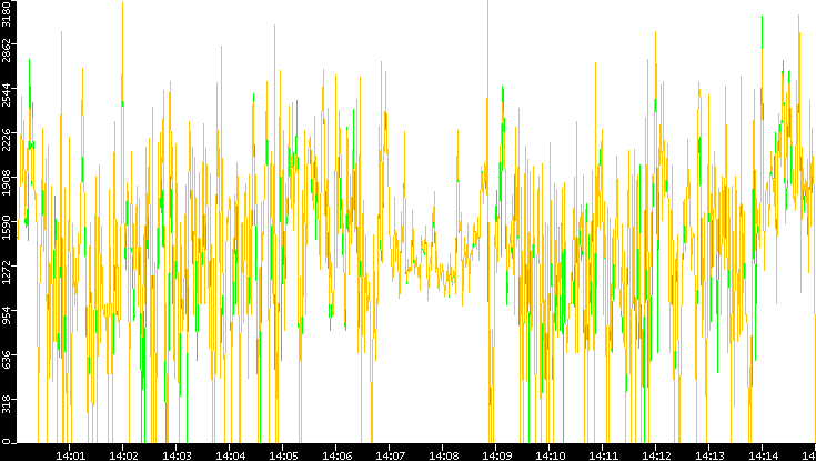 Entropy of Port vs. Time