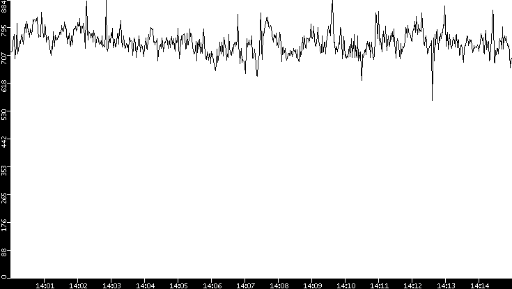 Average Packet Size vs. Time
